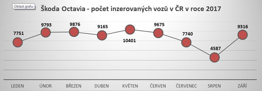 Škoda Octavia počet 2017